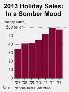 Declining Christmas sales 2013