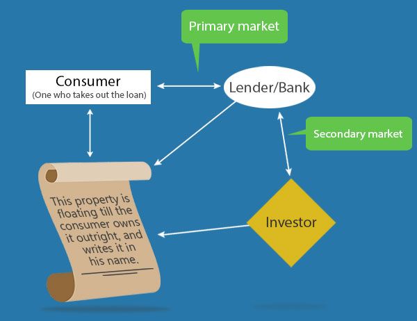 Primary and secondary market Primary and secondary market
